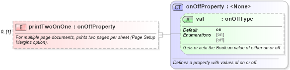 XSD Diagram of printTwoOnOne in schema wordnet_xsd (Microsoft Office 2003 Reference Schemas)