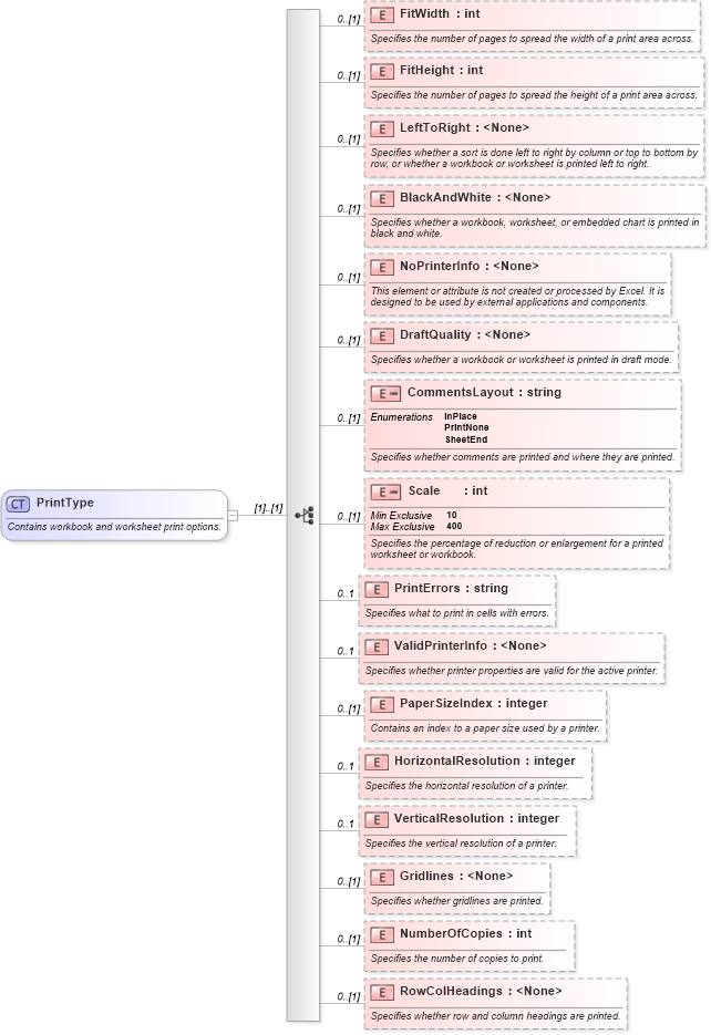 XSD Diagram of PrintType in schema excel_xsd (Microsoft Office 2003 Reference Schemas)