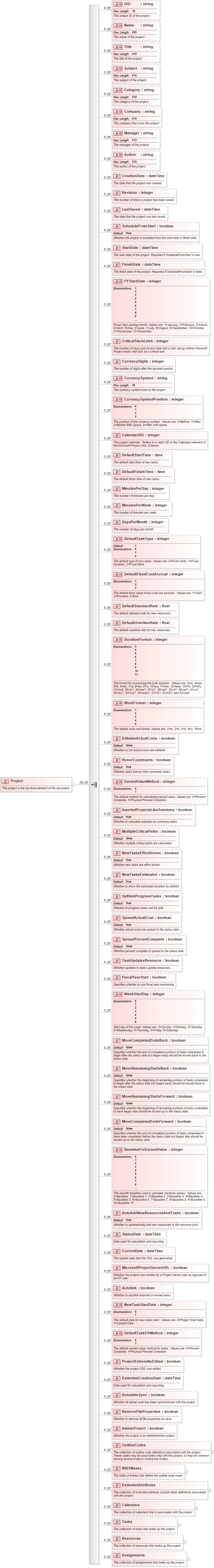 XSD Diagram of Project in schema mspdi_xsd (Microsoft Office 2003 Reference Schemas)