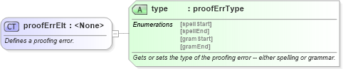 XSD Diagram of proofErrElt in schema wordnet_xsd (Microsoft Office 2003 Reference Schemas)