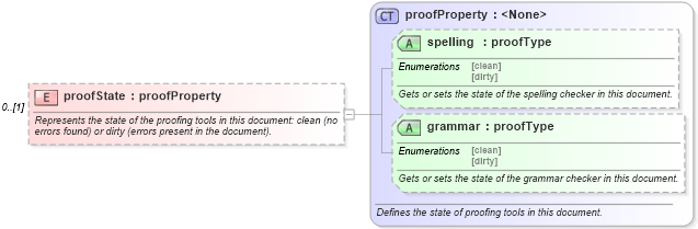 XSD Diagram of proofState in schema wordnet_xsd (Microsoft Office 2003 Reference Schemas)