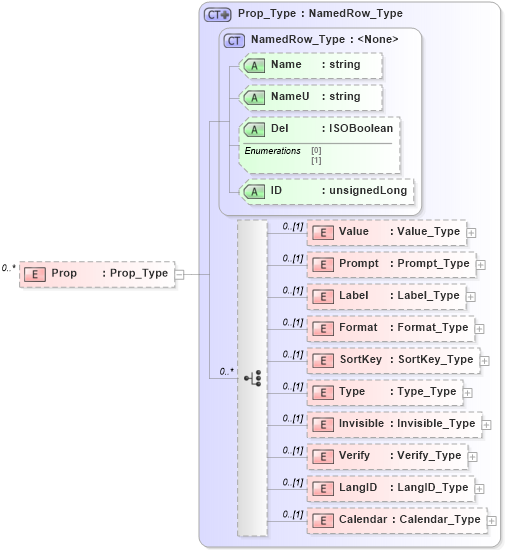 XSD Diagram of Prop in schema visio_xsd (Microsoft Office 2003 Reference Schemas)