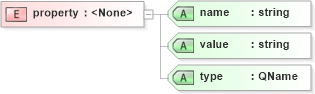 XSD Diagram of property in schema sd_xsd (Microsoft Office 2003 Reference Schemas)