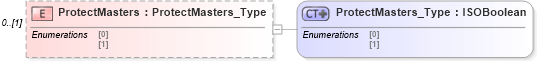 XSD Diagram of ProtectMasters in schema visio_xsd (Microsoft Office 2003 Reference Schemas)