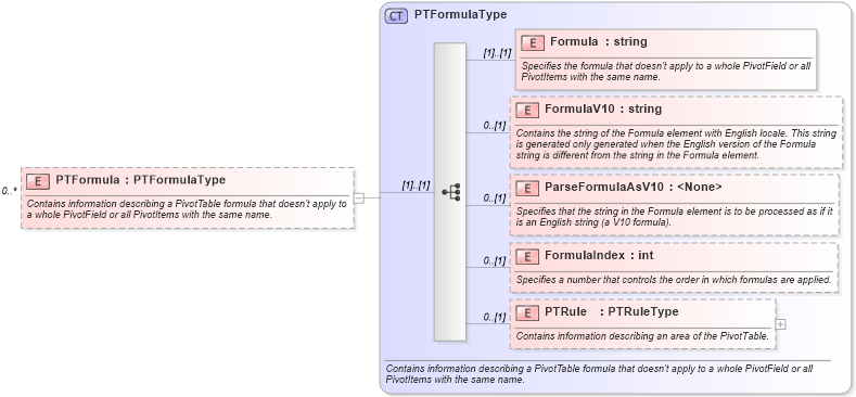 XSD Diagram of PTFormula in schema excel_xsd (Microsoft Office 2003 Reference Schemas)