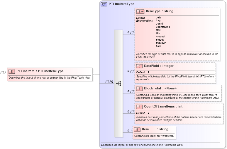 XSD Diagram of PTLineItem in schema excel_xsd (Microsoft Office 2003 Reference Schemas)