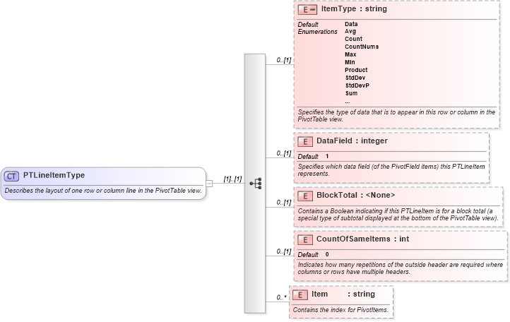 XSD Diagram of PTLineItemType in schema excel_xsd (Microsoft Office 2003 Reference Schemas)