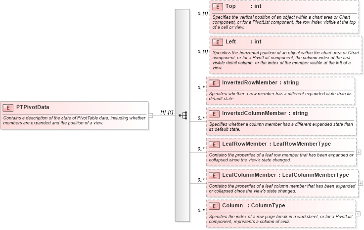 XSD Diagram of PTPivotData in schema excel_xsd (Microsoft Office 2003 Reference Schemas)