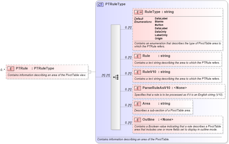 XSD Diagram of PTRule in schema excel_xsd (Microsoft Office 2003 Reference Schemas)