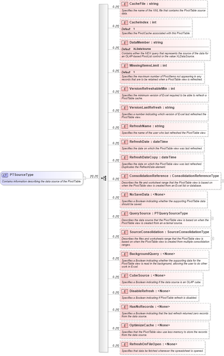 XSD Diagram of PTSourceType in schema excel_xsd (Microsoft Office 2003 Reference Schemas)