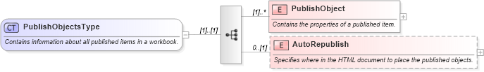XSD Diagram of PublishObjectsType in schema excel_xsd (Microsoft Office 2003 Reference Schemas)