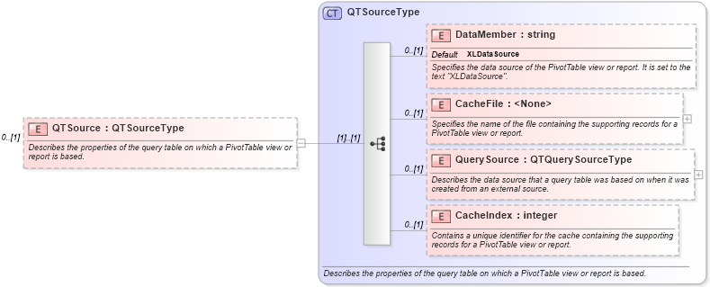 XSD Diagram of QTSource in schema excel_xsd (Microsoft Office 2003 Reference Schemas)