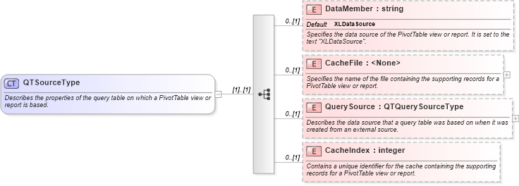 XSD Diagram of QTSourceType in schema excel_xsd (Microsoft Office 2003 Reference Schemas)