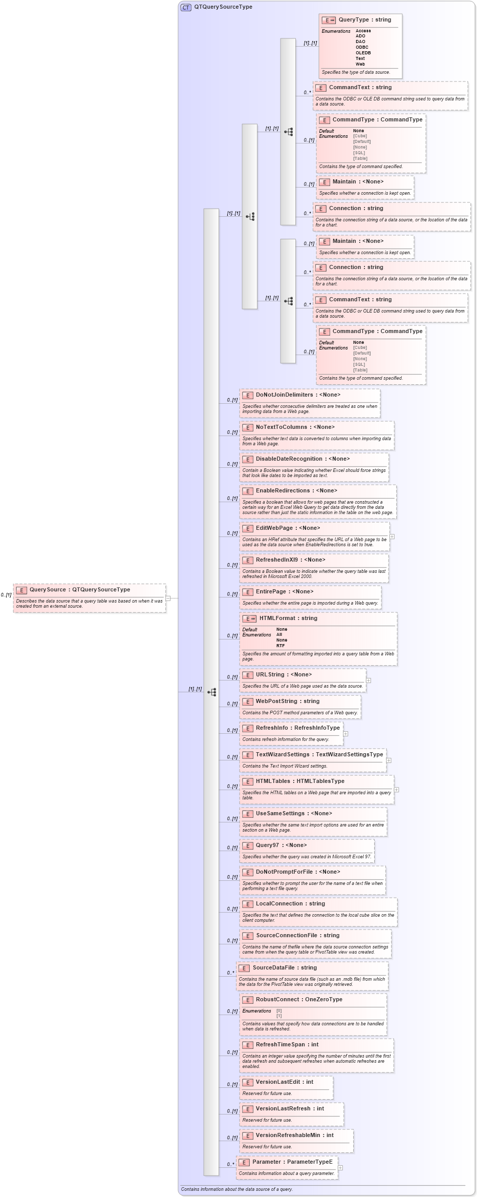 XSD Diagram of QuerySource in schema excel_xsd (Microsoft Office 2003 Reference Schemas)