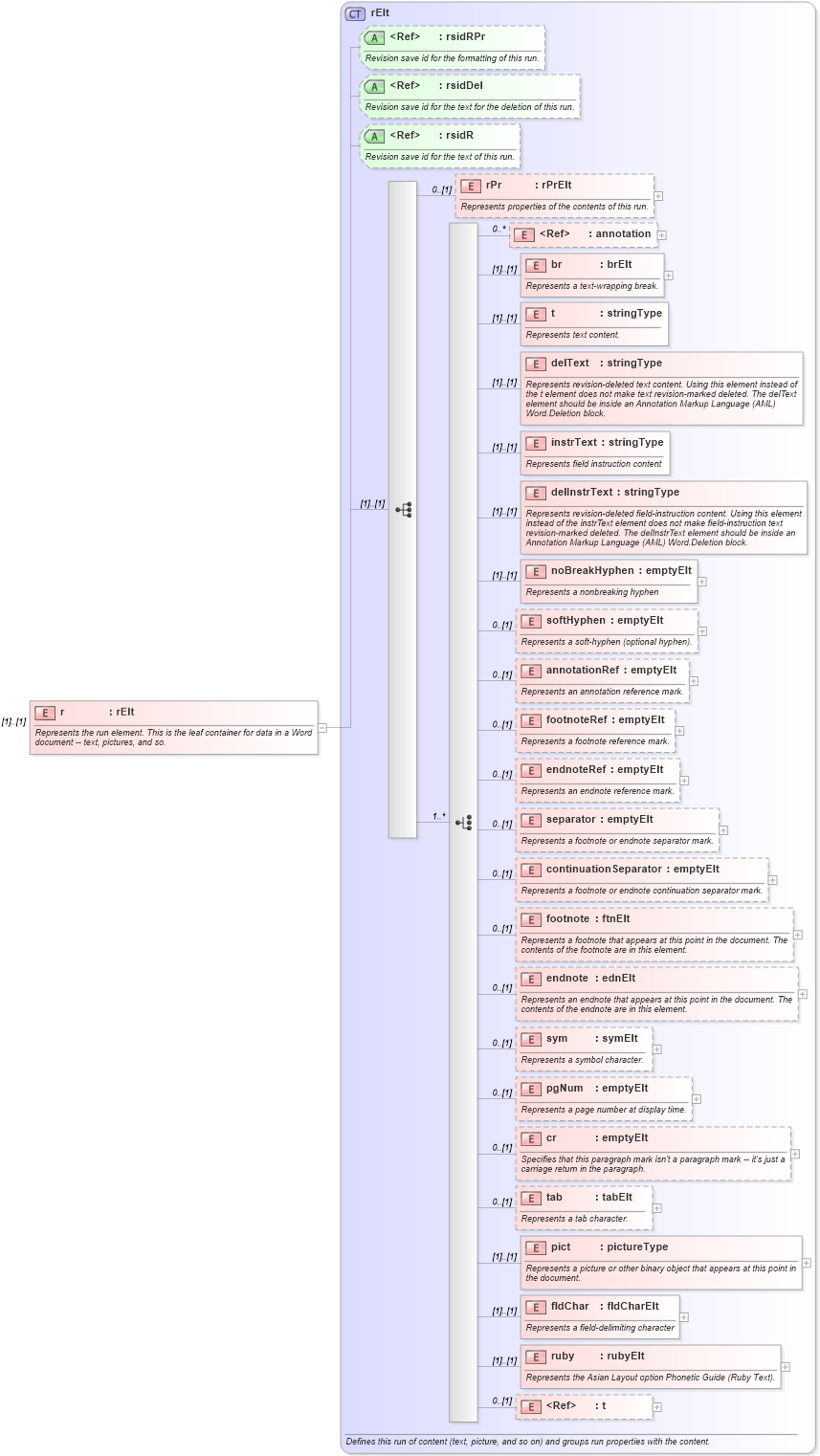 XSD Diagram of r in schema wordnet_xsd (Microsoft Office 2003 Reference Schemas)