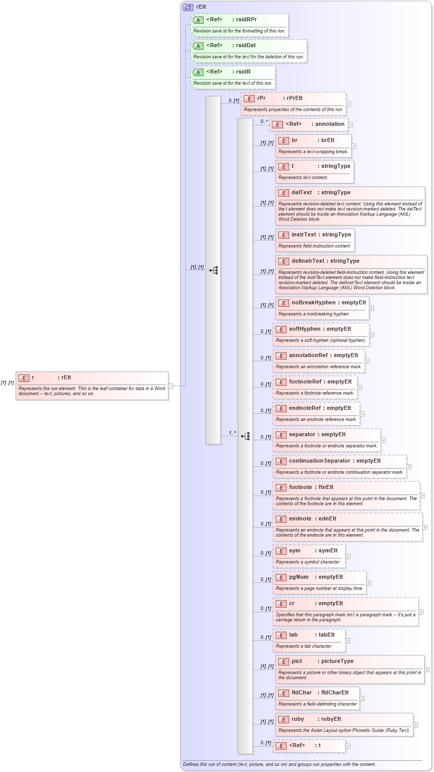 XSD Diagram of r in schema wordnet_xsd (Microsoft Office 2003 Reference Schemas)