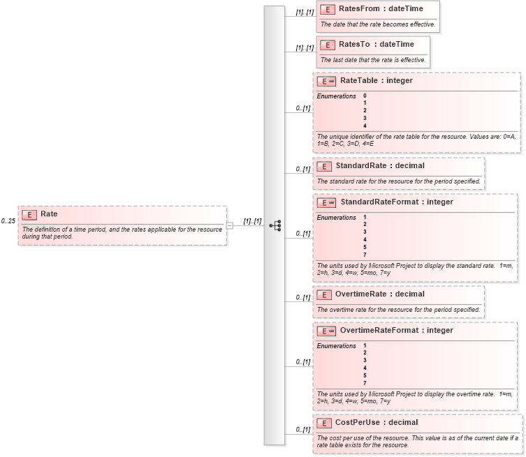 XSD Diagram of Rate in schema mspdi_xsd (Microsoft Office 2003 Reference Schemas)