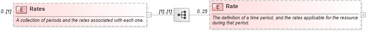 XSD Diagram of Rates in schema mspdi_xsd (Microsoft Office 2003 Reference Schemas)