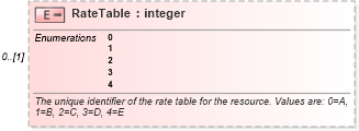 XSD Diagram of RateTable in schema mspdi_xsd (Microsoft Office 2003 Reference Schemas)