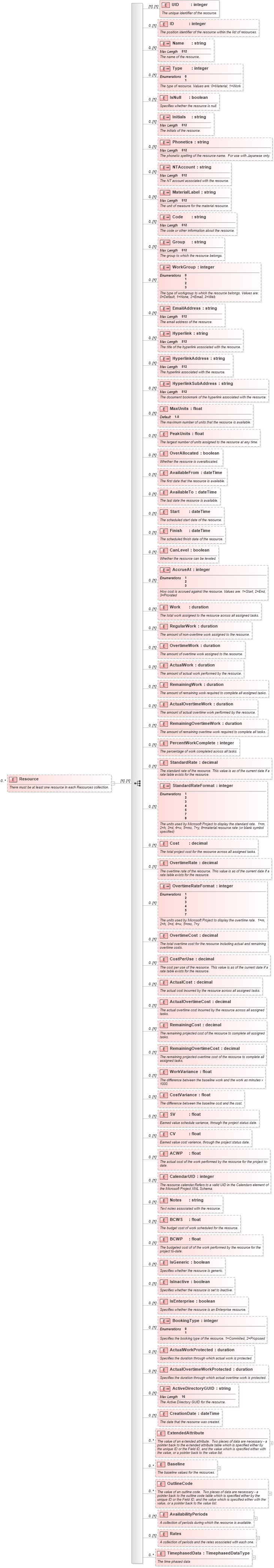 XSD Diagram of Resource in schema mspdi_xsd (Microsoft Office 2003 Reference Schemas)