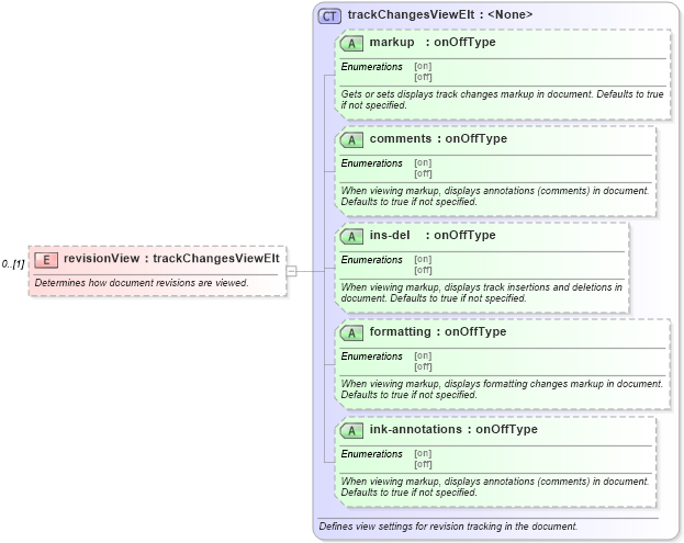 XSD Diagram of revisionView in schema wordnet_xsd (Microsoft Office 2003 Reference Schemas)