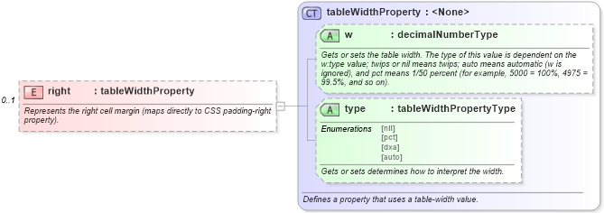 XSD Diagram of right in schema wordnet_xsd (Microsoft Office 2003 Reference Schemas)