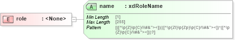 XSD Diagram of role in schema sd_xsd (Microsoft Office 2003 Reference Schemas)