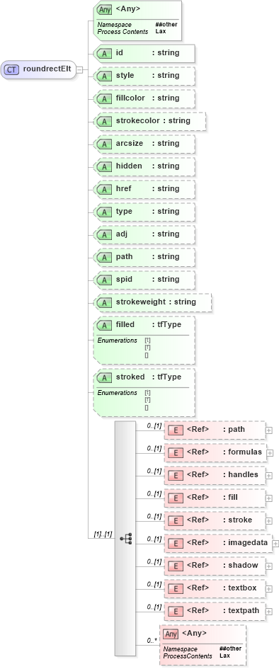 XSD Diagram of roundrectElt in schema vml_xsd (Microsoft Office 2003 Reference Schemas)