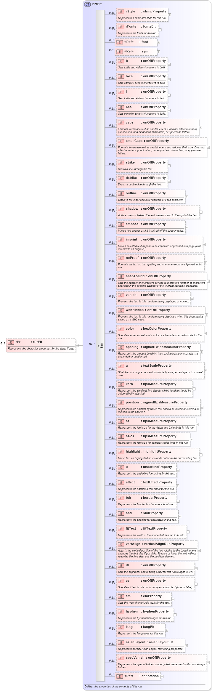 XSD Diagram of rPr in schema wordnet_xsd (Microsoft Office 2003 Reference Schemas)