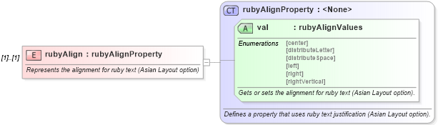 XSD Diagram of rubyAlign in schema wordnet_xsd (Microsoft Office 2003 Reference Schemas)