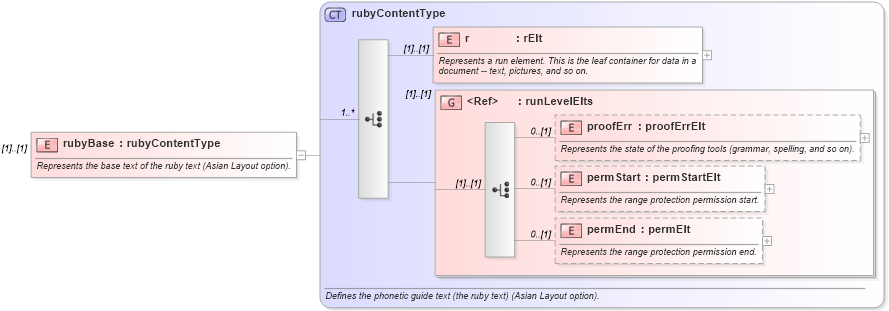 XSD Diagram of rubyBase in schema wordnet_xsd (Microsoft Office 2003 Reference Schemas)
