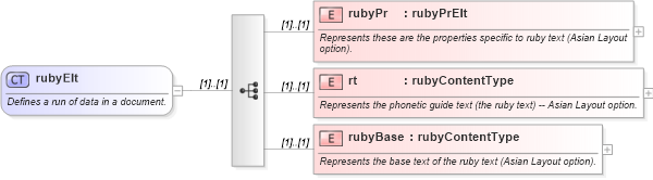 XSD Diagram of rubyElt in schema wordnet_xsd (Microsoft Office 2003 Reference Schemas)