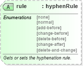 XSD Diagram of rule in schema wordnet_xsd (Microsoft Office 2003 Reference Schemas)
