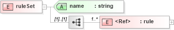 XSD Diagram of ruleSet in schema sd_xsd (Microsoft Office 2003 Reference Schemas)