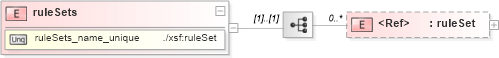 XSD Diagram of ruleSets in schema sd_xsd (Microsoft Office 2003 Reference Schemas)