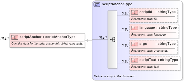 XSD Diagram of scriptAnchor in schema wordnet_xsd (Microsoft Office 2003 Reference Schemas)