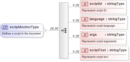 XSD Diagram of scriptAnchorType in schema wordnet_xsd (Microsoft Office 2003 Reference Schemas)