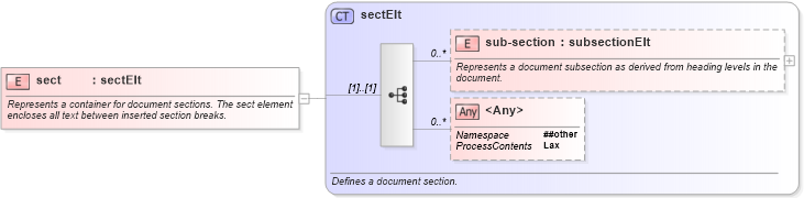 XSD Diagram of sect in schema wordnetaux_xsd (Microsoft Office 2003 Reference Schemas)