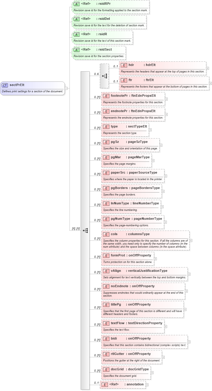 XSD Diagram of sectPrElt in schema wordnet_xsd (Microsoft Office 2003 Reference Schemas)