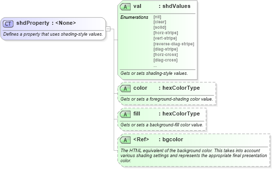 XSD Diagram of shdProperty in schema wordnet_xsd (Microsoft Office 2003 Reference Schemas)
