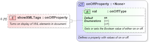 XSD Diagram of showXMLTags in schema wordnet_xsd (Microsoft Office 2003 Reference Schemas)
