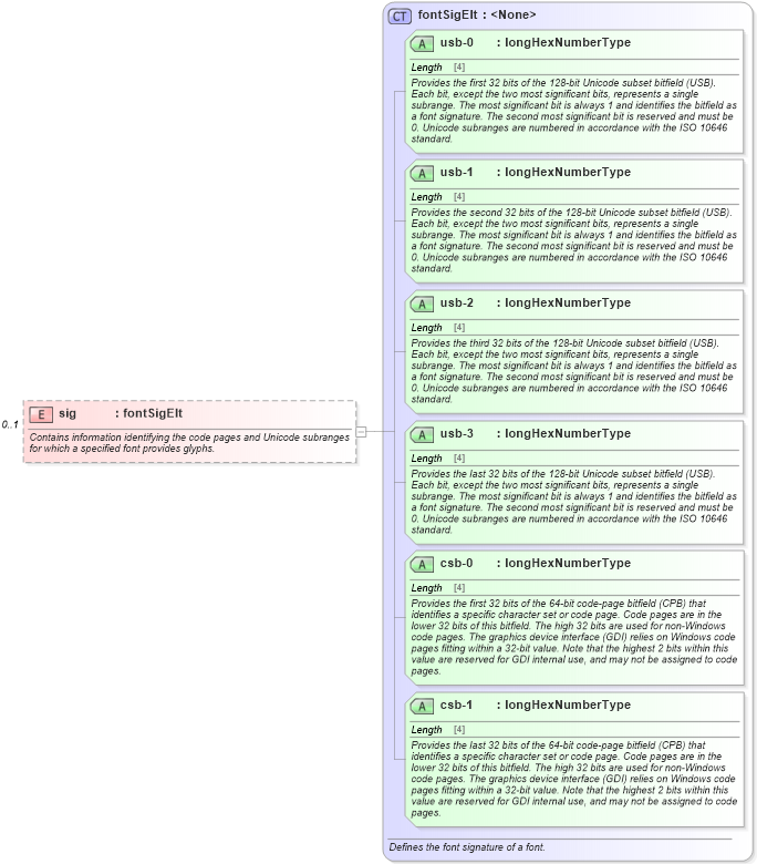 XSD Diagram of sig in schema wordnet_xsd (Microsoft Office 2003 Reference Schemas)