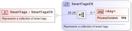 XSD Diagram of SmartTags in schema office_xsd (Microsoft Office 2003 Reference Schemas)