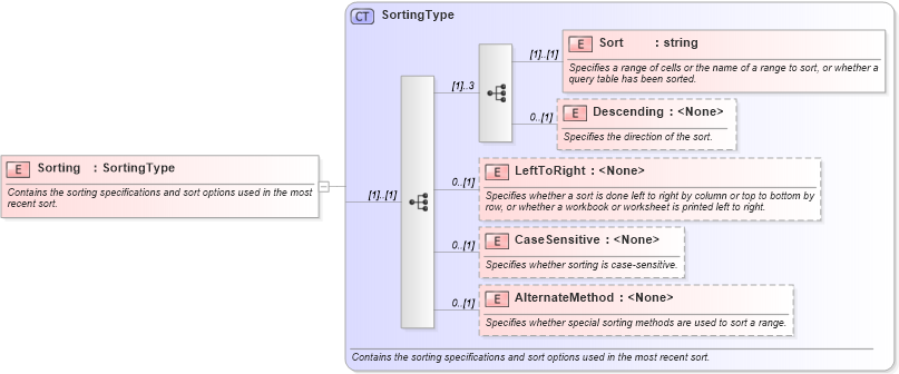 XSD Diagram of Sorting in schema excel_xsd (Microsoft Office 2003 Reference Schemas)