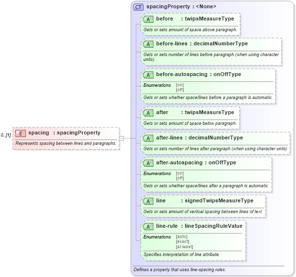 XSD Diagram of spacing in schema wordnet_xsd (Microsoft Office 2003 Reference Schemas)