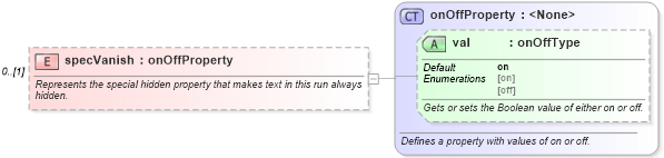 XSD Diagram of specVanish in schema wordnet_xsd (Microsoft Office 2003 Reference Schemas)