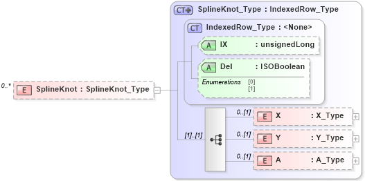 XSD Diagram of SplineKnot in schema visio_xsd (Microsoft Office 2003 Reference Schemas)