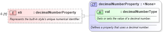 XSD Diagram of sti in schema wordnet_xsd (Microsoft Office 2003 Reference Schemas)