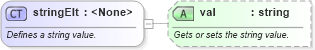 XSD Diagram of stringElt in schema wordnetaux_xsd (Microsoft Office 2003 Reference Schemas)