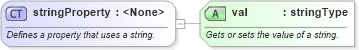 XSD Diagram of stringProperty in schema wordnet_xsd (Microsoft Office 2003 Reference Schemas)